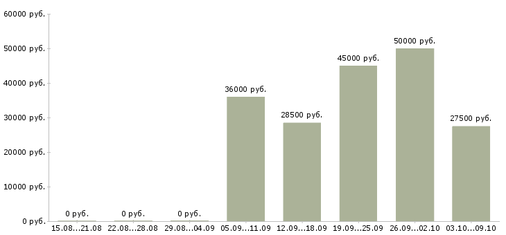 Вакансии продавец консультант в отдел одежды в Москве - Медиана зарплат продавец консультант в отдел одежды в Москве за 2 месяца