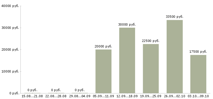 Вакансии продавцы в Череповце - Медиана зарплат продавцы в Череповце за 2 месяца