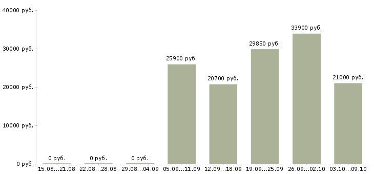 Вакансии работа для студентов Мордовия - Медиана зарплат работа для студентов Мордовия за 2 месяца