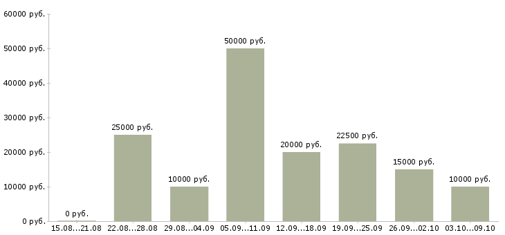 Вакансии работе в интернете без вложений в Челябинске - Медиана зарплат работе в интернете без вложений в Челябинске за 2 месяца