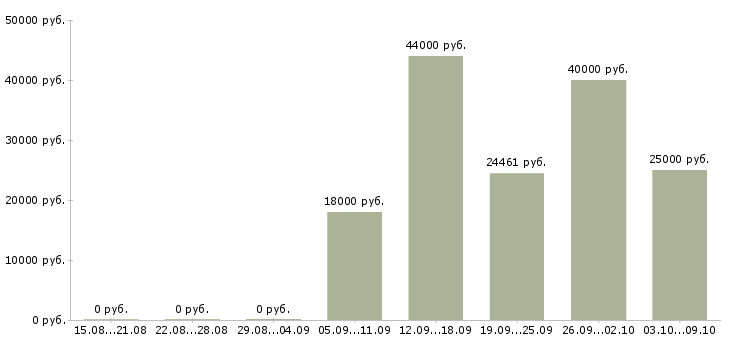 Вакансии работник медицинский в Красноярске - Медиана зарплат работник медицинский в Красноярске за 2 месяца