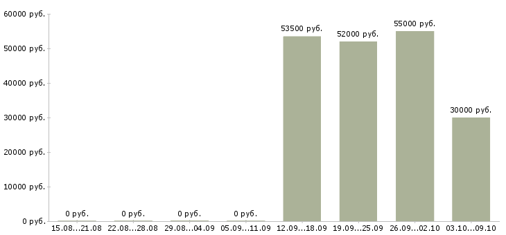 Вакансии рабочие на склад вахта в Архангельске - Медиана зарплат рабочие на склад вахта в Архангельске за 2 месяца