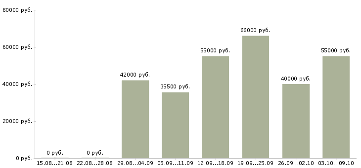 Вакансии рабочий завода вахта Ростов-на-дону - Медиана зарплат рабочий завода вахта Ростов-на-дону за 2 месяца