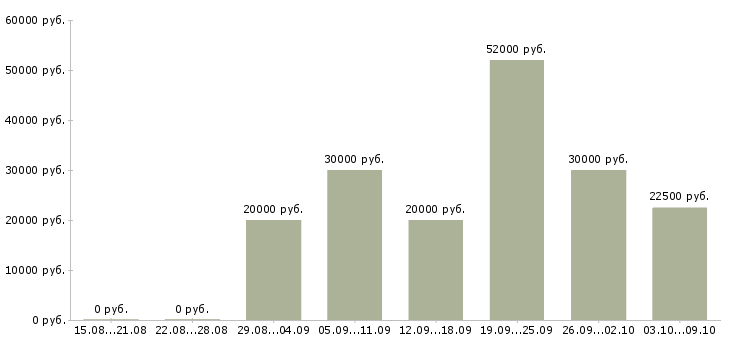 Вакансии разработчик в Чебоксарах - Медиана зарплат разработчик в Чебоксарах за 2 месяца