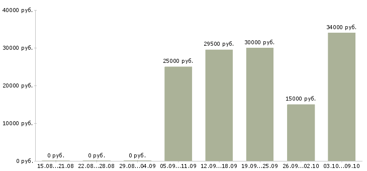 Вакансии региональный директор Нижний новгород - Медиана зарплат региональный директор Нижний новгород за 2 месяца