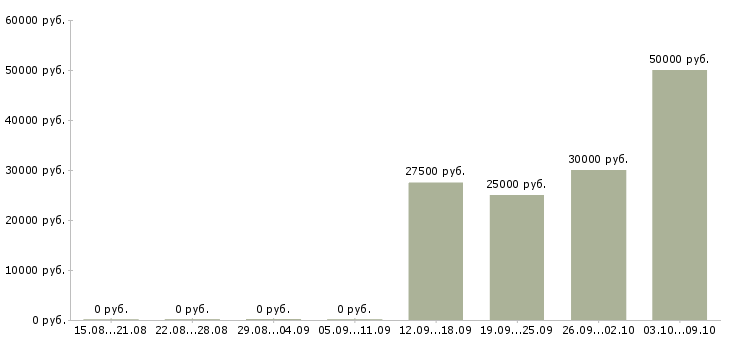 Вакансии руководитель группы в Туле - Медиана зарплат руководитель группы в Туле за 2 месяца