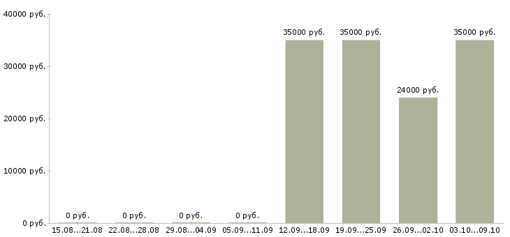 Вакансии руководитель проекта Удмуртия - Медиана зарплат руководитель проекта Удмуртия за 2 месяца