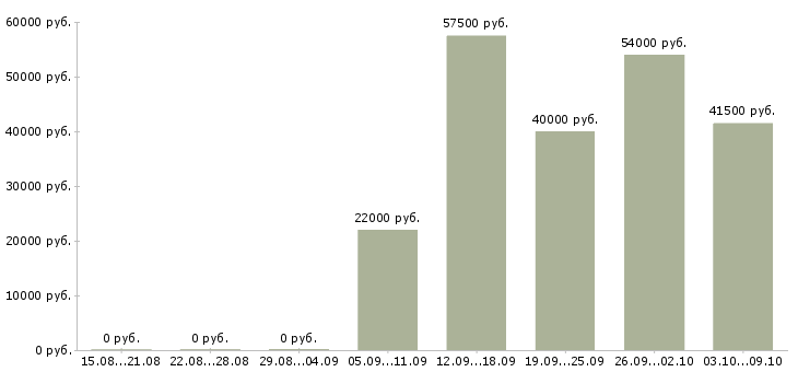 Вакансии сборщик в Калуге - Медиана зарплат сборщик в Калуге за 2 месяца