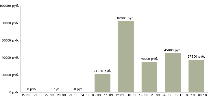 Вакансии сварщики в Твери - Медиана зарплат сварщики в Твери за 2 месяца