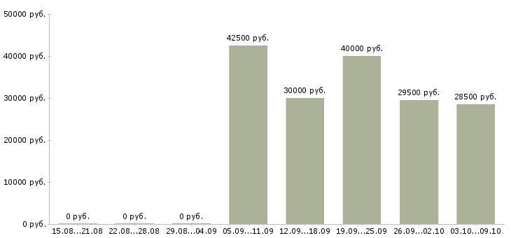 Вакансии снабжение в Самаре - Медиана зарплат снабжение в Самаре за 2 месяца