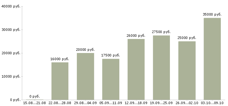 Вакансии сотрудник в интернет на дому в Ангарске - Медиана зарплат сотрудник в интернет на дому в Ангарске за 2 месяца