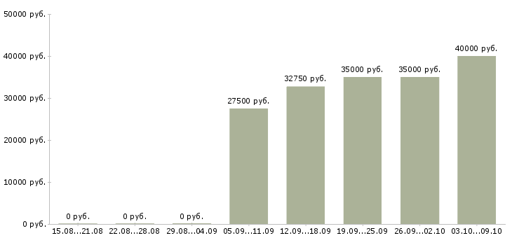 Вакансии сотрудник по ведению клиентской базы в Екатеринбурге - Медиана зарплат сотрудник по ведению клиентской базы в Екатеринбурге за 2 месяца