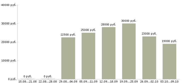 Вакансии сотрудник по размещению объявлений Нижний новгород - Медиана зарплат сотрудник по размещению объявлений Нижний новгород за 2 месяца