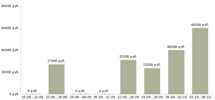 Вакансии специалист без опыта в офис в Тюмени - Медиана зарплат специалист без опыта в офис в Тюмени за 2 месяца