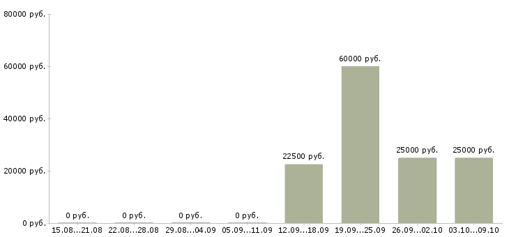 Вакансии специалист отдела продажи услуг в Уфе - Медиана зарплат специалист отдела продажи услуг в Уфе за 2 месяца