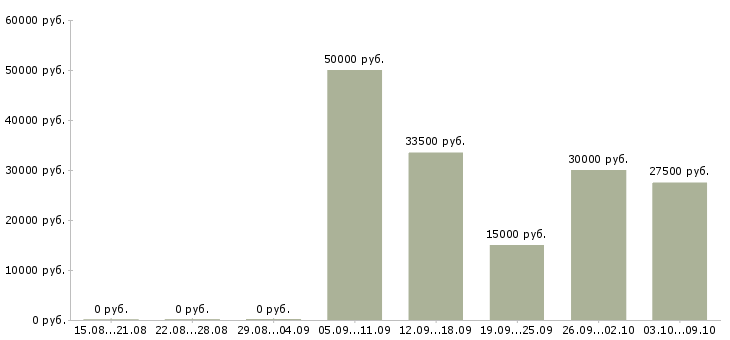 Вакансии специалист по аренде Башкортостан - Медиана зарплат специалист по аренде Башкортостан за 2 месяца