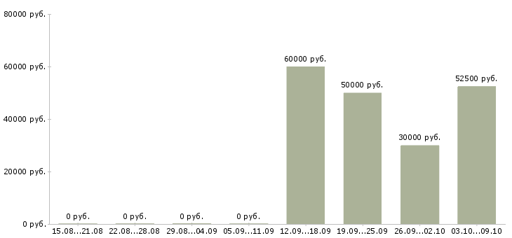 Вакансии специалист по ведению базы данных Ростов-на-дону - Медиана зарплат специалист по ведению базы данных Ростов-на-дону за 2 месяца