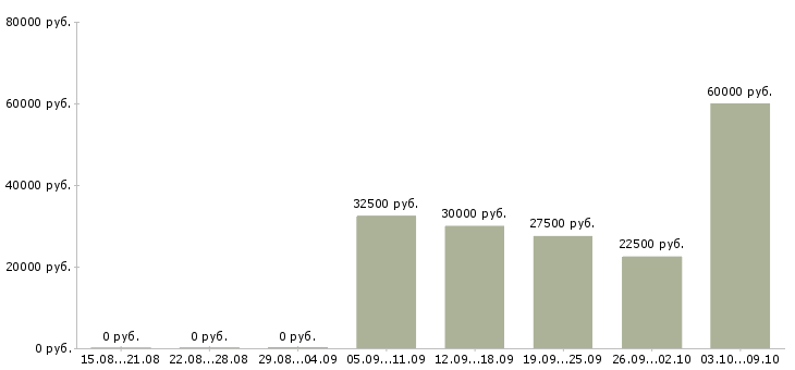 Вакансии специалист по задолженности в Волгограде - Медиана зарплат специалист по задолженности в Волгограде за 2 месяца