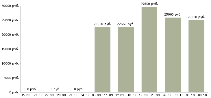 Вакансии специалист по качеству Мордовия - Медиана зарплат специалист по качеству Мордовия за 2 месяца