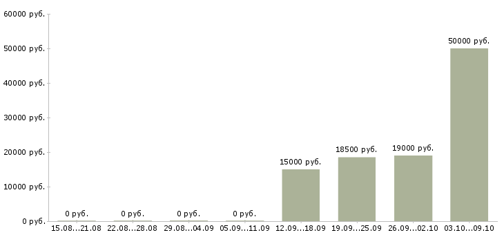 Вакансии специалист по операционной работе в Хабаровске - Медиана зарплат специалист по операционной работе в Хабаровске за 2 месяца