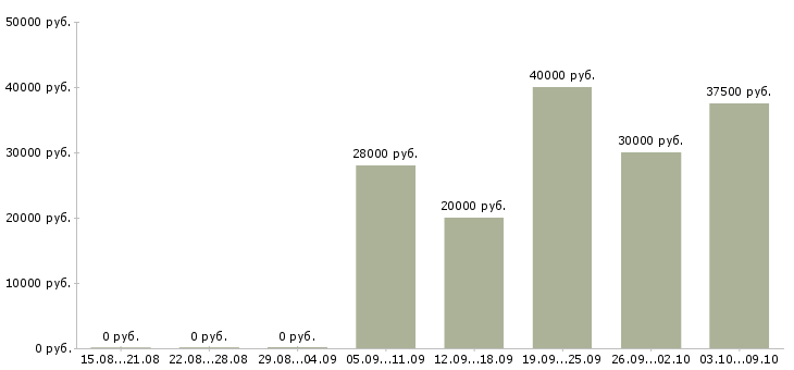 Вакансии специалист по поиску позиций в Иркутске - Медиана зарплат специалист по поиску позиций в Иркутске за 2 месяца