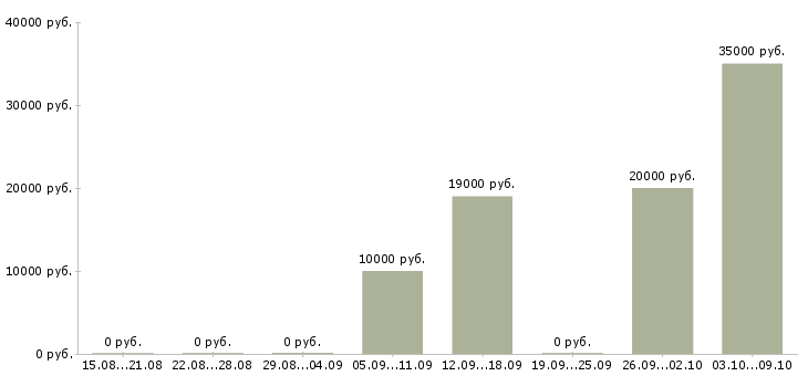 Вакансии специалист по приему звонков в Кирове - Медиана зарплат специалист по приему звонков в Кирове за 2 месяца