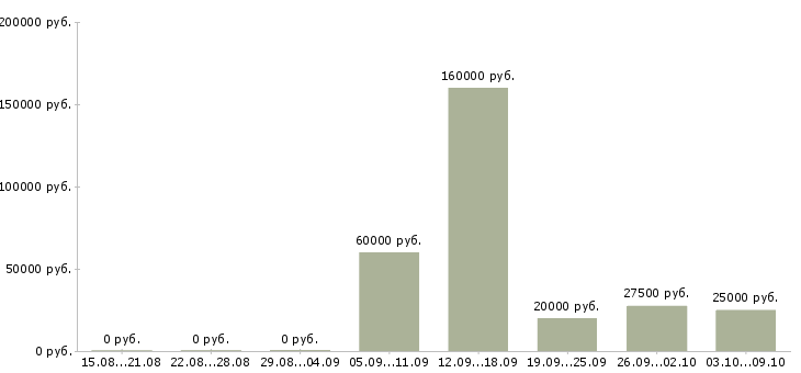 Вакансии специалист по проведению презентаций Ростов-на-дону - Медиана зарплат специалист по проведению презентаций Ростов-на-дону за 2 месяца