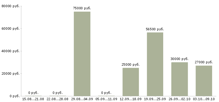 Вакансии специалист по работе с юридическими лицами в Краснодаре - Медиана зарплат специалист по работе с юридическими лицами в Краснодаре за 2 месяца