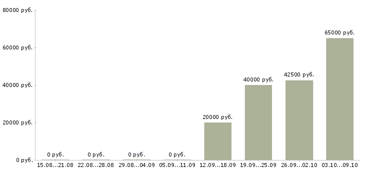 Вакансии специалист по развитию Улан-удэ - Медиана зарплат специалист по развитию Улан-удэ за 2 месяца