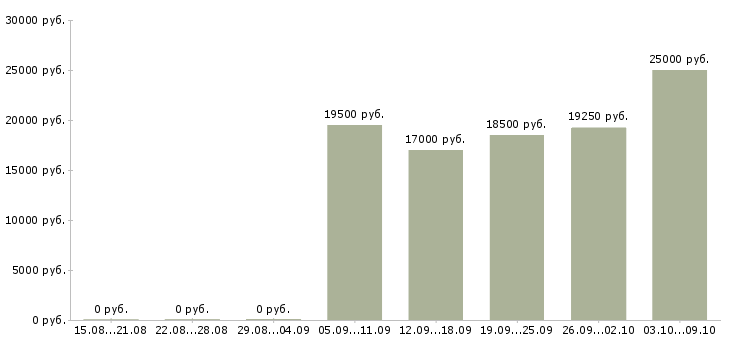 Вакансии старший смены в Самаре - Медиана зарплат старший смены в Самаре за 2 месяца