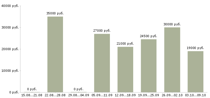 Вакансии статистик в Уфе - Медиана зарплат статистик в Уфе за 2 месяца