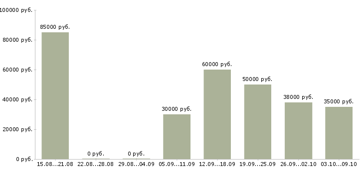 Вакансии страховой представитель в Москве - Медиана зарплат страховой представитель в Москве за 2 месяца