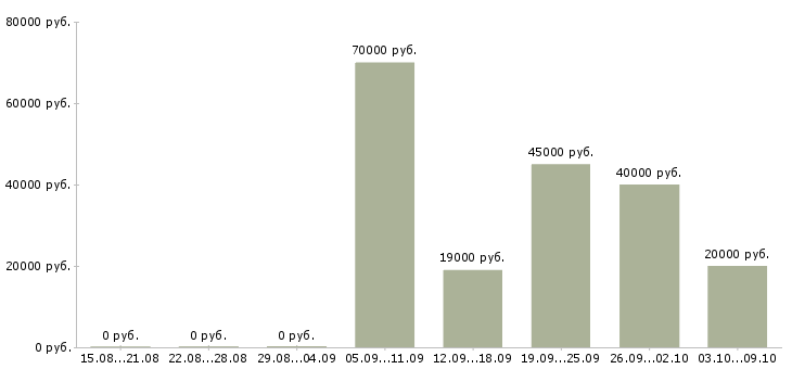 Вакансии судья в Иркутске - Медиана зарплат судья в Иркутске за 2 месяца