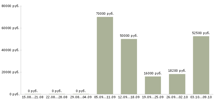 Вакансии супервайзеры в Ярославле - Медиана зарплат супервайзеры в Ярославле за 2 месяца