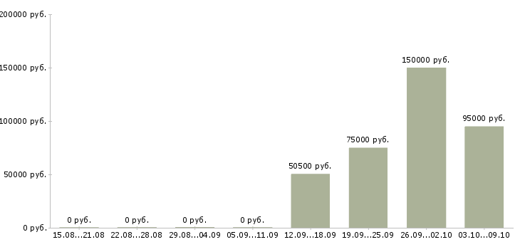 Вакансии топ менеджер в Уфе - Медиана зарплат топ менеджер в Уфе за 2 месяца
