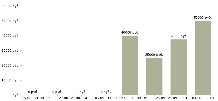 Вакансии требуется опытный администратор в Москве - Медиана зарплат требуется опытный администратор в Москве за 2 месяца