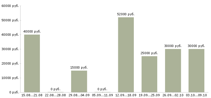 Вакансии требуются активные люди в Брянске - Медиана зарплат требуются активные люди в Брянске за 2 месяца
