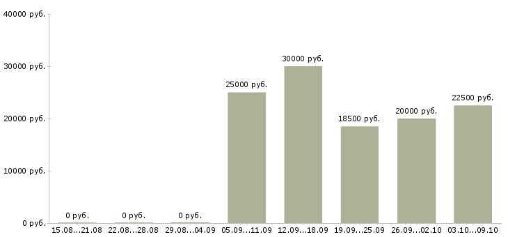 Вакансии тренер в Смоленске - Медиана зарплат тренер в Смоленске за 2 месяца