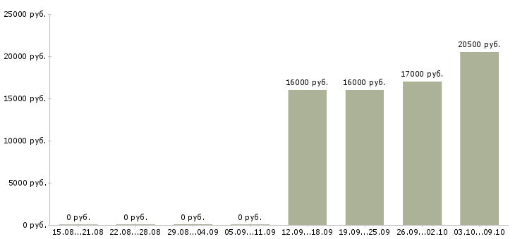 Вакансии уборщицы на работу в Перми - Медиана зарплат уборщицы на работу в Перми за 2 месяца