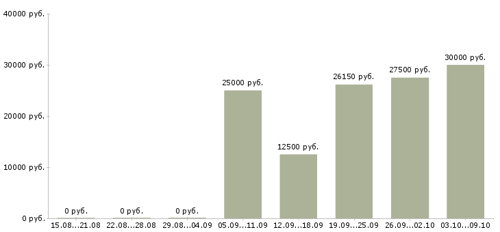 Вакансии удаленная работ на дому в Хабаровске - Медиана зарплат удаленная работ на дому в Хабаровске за 2 месяца