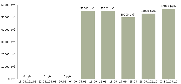 Вакансии упаковщик на прием одежды в Воронеже - Медиана зарплат упаковщик на прием одежды в Воронеже за 2 месяца