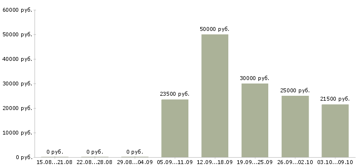 Вакансии управление персоналом в Вологде - Медиана зарплат управление персоналом в Вологде за 2 месяца