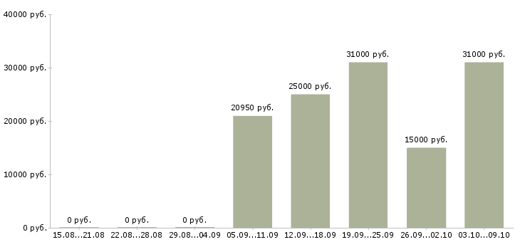 Вакансии финансовый консультант в Хабаровске - Медиана зарплат финансовый консультант в Хабаровске за 2 месяца