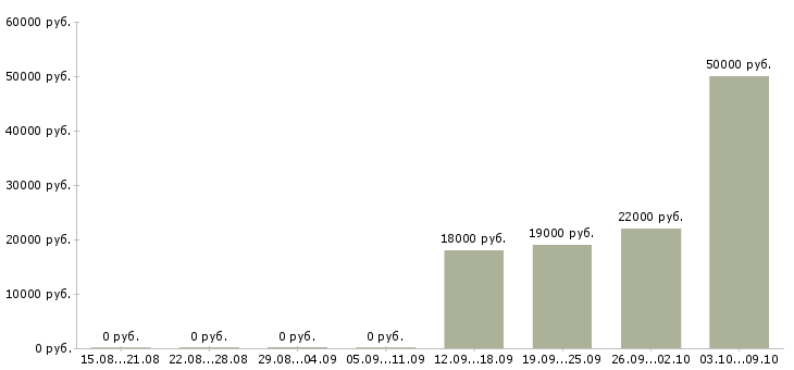 Вакансии финансовый специалист в Калининграде - Медиана зарплат финансовый специалист в Калининграде за 2 месяца