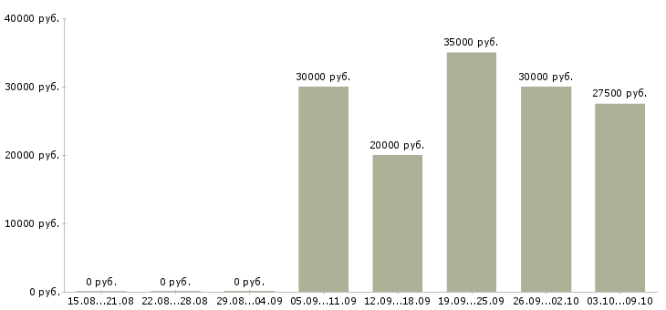 Вакансии электроник в Красноярске - Медиана зарплат электроник в Красноярске за 2 месяца