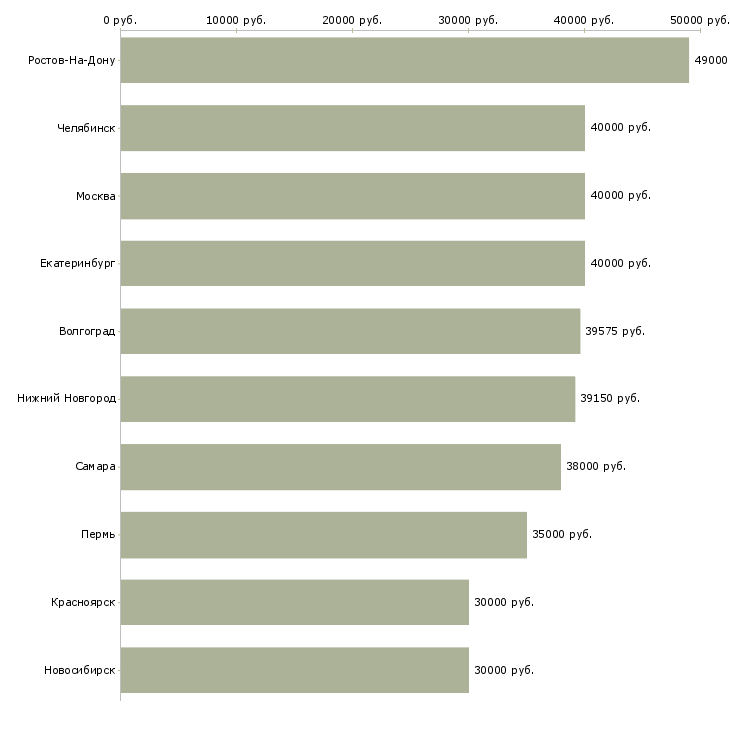 Поиск работы в московской области-Медиана зарплаты для вакансии «в московской области» в других городах