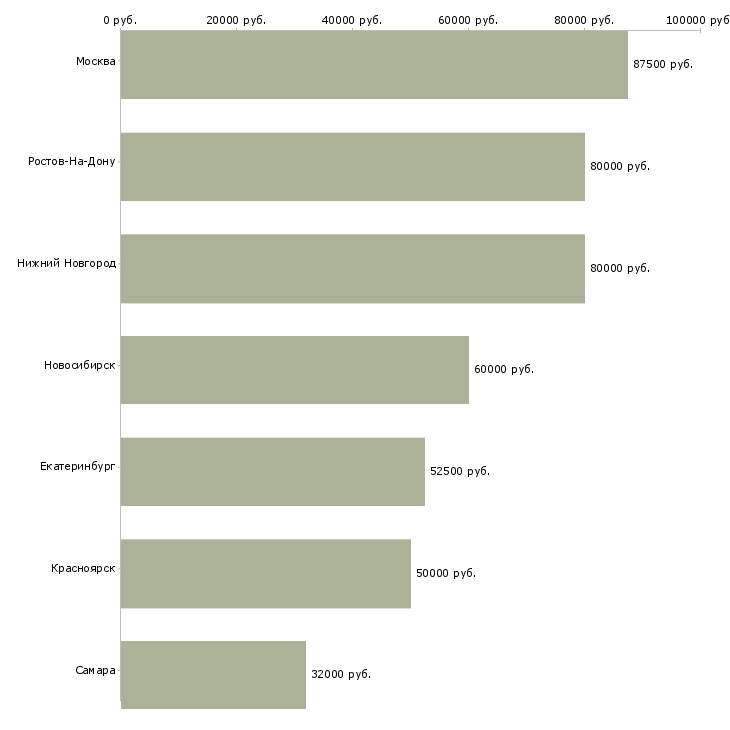 Поиск работы ведущий аналитик 1с-Медиана зарплаты для вакансии «ведущий аналитик 1с» в других городах