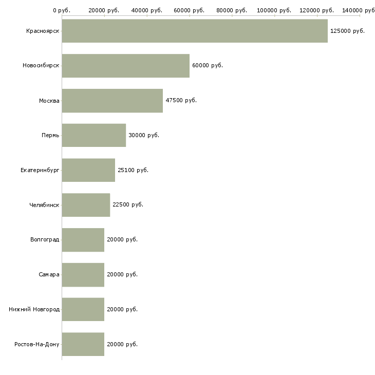 Поиск работы ведущий праздников-Медиана зарплаты для вакансии «ведущий праздников» в других городах