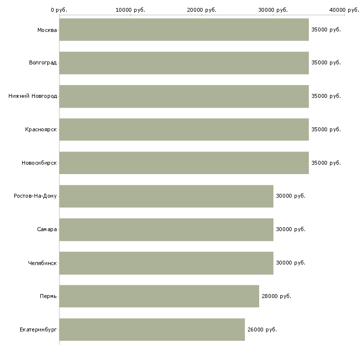 Поиск работы интернет бизнес-Медиана зарплаты для вакансии «интернет бизнес» в других городах