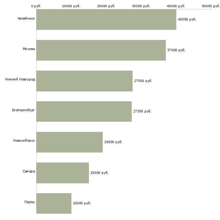 Поиск работы менеджер по визам-Медиана зарплаты для вакансии «менеджер по визам» в других городах